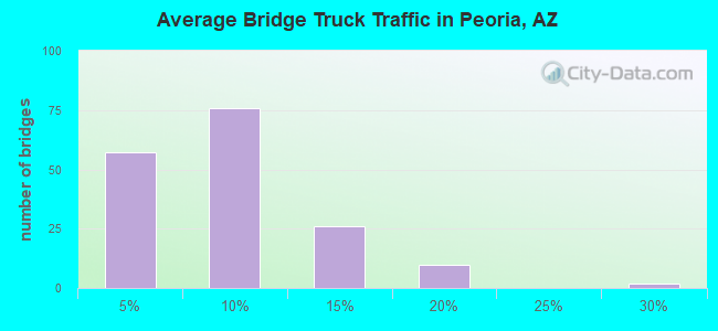 Average Bridge Truck Traffic in Peoria, AZ