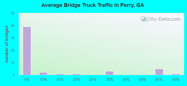 Average Bridge Truck Traffic in Perry, GA