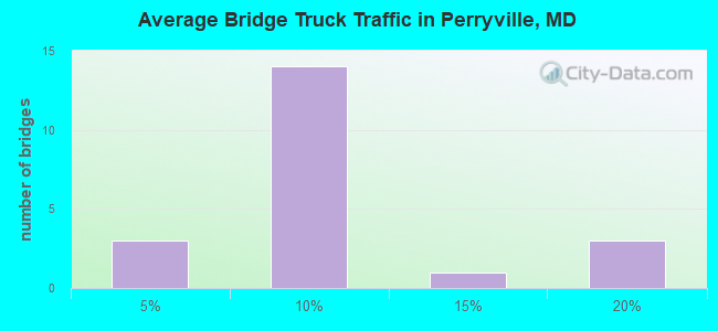 Average Bridge Truck Traffic in Perryville, MD