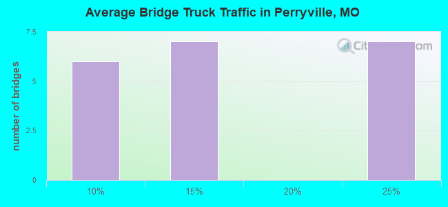 Average Bridge Truck Traffic in Perryville, MO