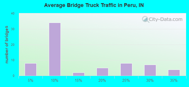 Average Bridge Truck Traffic in Peru, IN