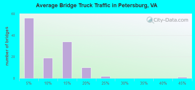 Average Bridge Truck Traffic in Petersburg, VA