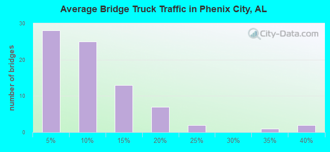 Average Bridge Truck Traffic in Phenix City, AL