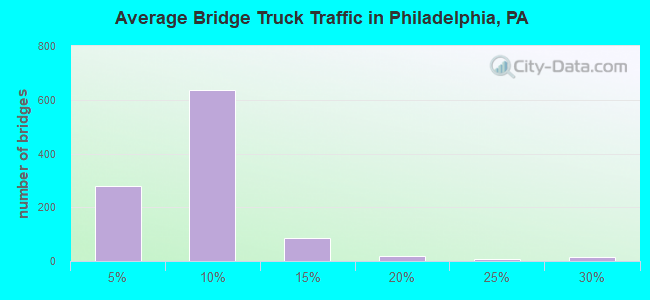 Average Bridge Truck Traffic in Philadelphia, PA