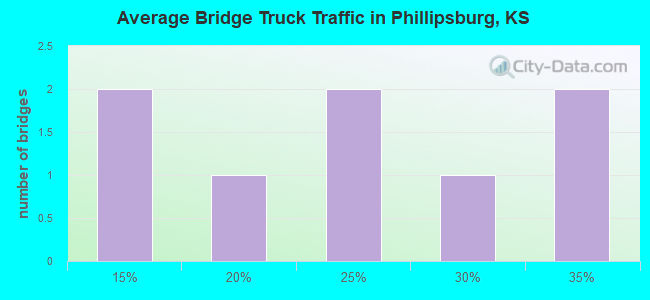 Average Bridge Truck Traffic in Phillipsburg, KS