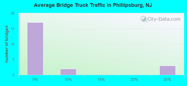 Average Bridge Truck Traffic in Phillipsburg, NJ