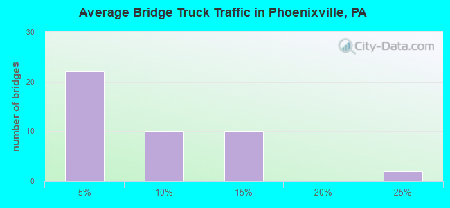Average Bridge Truck Traffic in Phoenixville, PA