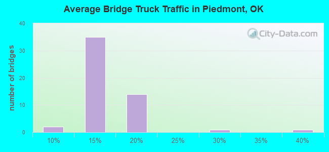 Average Bridge Truck Traffic in Piedmont, OK