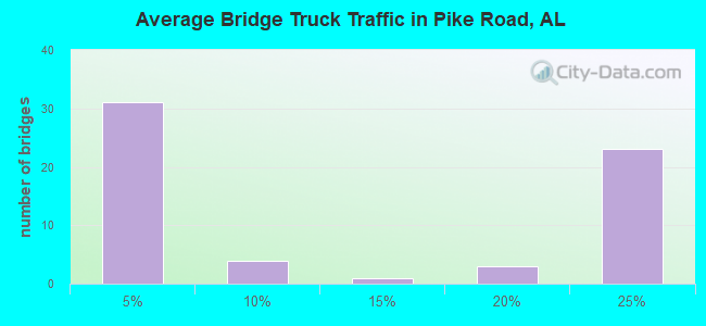 Average Bridge Truck Traffic in Pike Road, AL