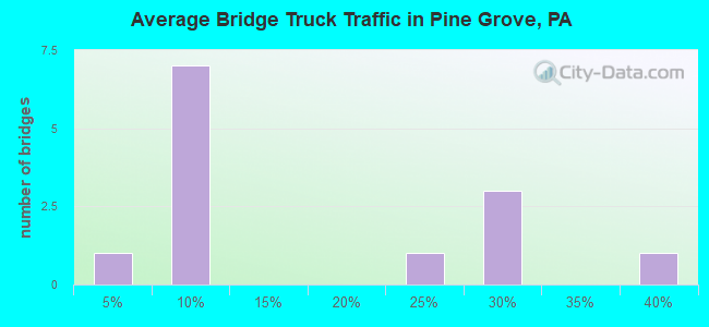 Average Bridge Truck Traffic in Pine Grove, PA