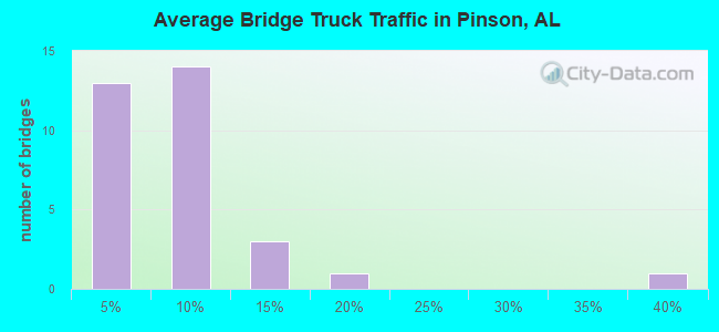 Average Bridge Truck Traffic in Pinson, AL