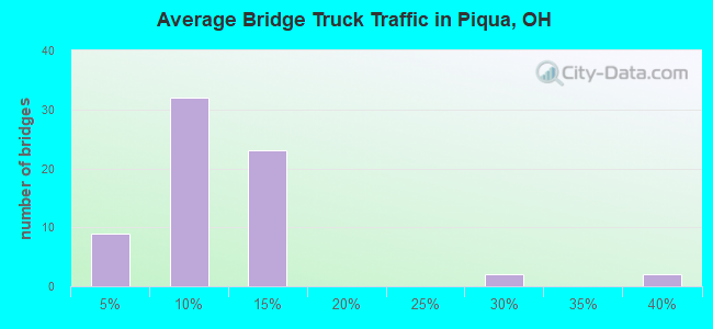 Average Bridge Truck Traffic in Piqua, OH