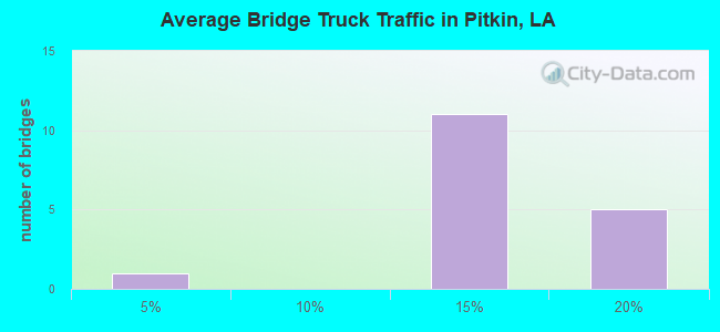 Average Bridge Truck Traffic in Pitkin, LA