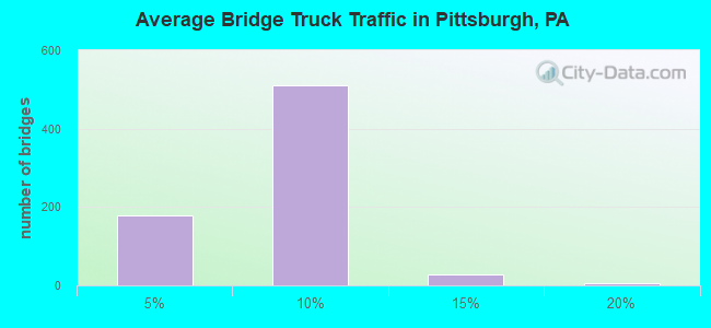 Average Bridge Truck Traffic in Pittsburgh, PA