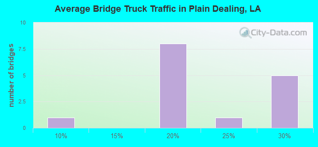 Average Bridge Truck Traffic in Plain Dealing, LA