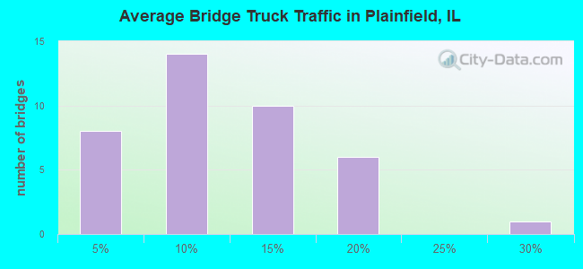 Average Bridge Truck Traffic in Plainfield, IL