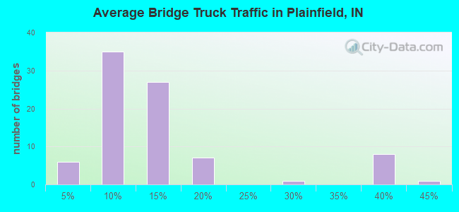 Average Bridge Truck Traffic in Plainfield, IN