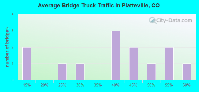 Average Bridge Truck Traffic in Platteville, CO