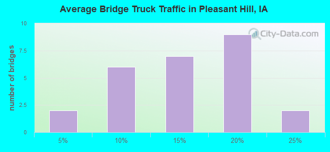 Average Bridge Truck Traffic in Pleasant Hill, IA