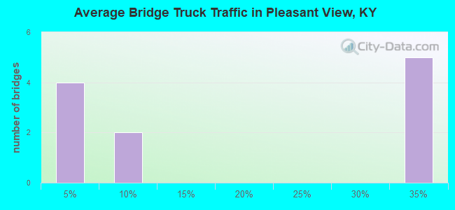 Average Bridge Truck Traffic in Pleasant View, KY