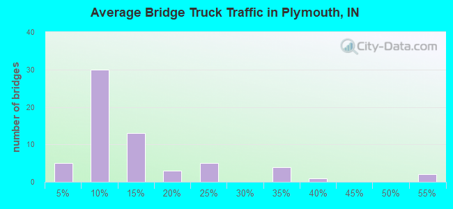 Average Bridge Truck Traffic in Plymouth, IN