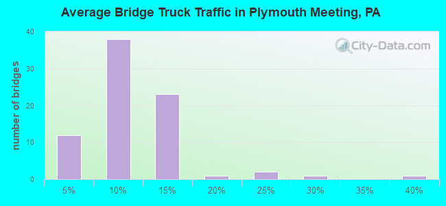 Average Bridge Truck Traffic in Plymouth Meeting, PA