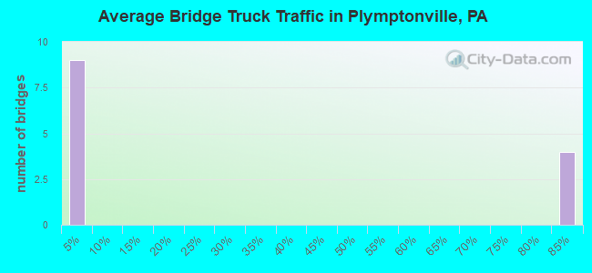 Average Bridge Truck Traffic in Plymptonville, PA