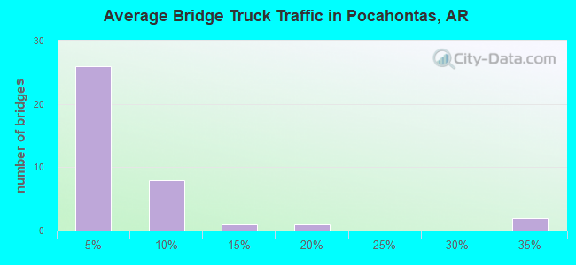 Average Bridge Truck Traffic in Pocahontas, AR