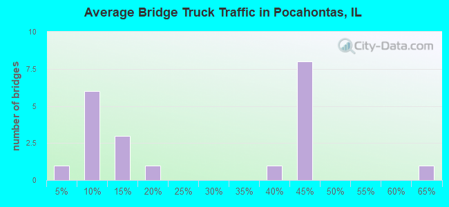 Average Bridge Truck Traffic in Pocahontas, IL