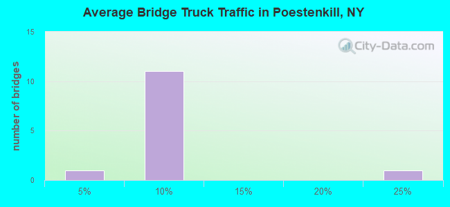 Average Bridge Truck Traffic in Poestenkill, NY