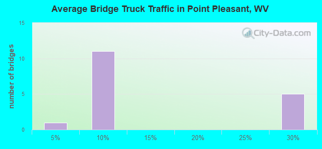Average Bridge Truck Traffic in Point Pleasant, WV