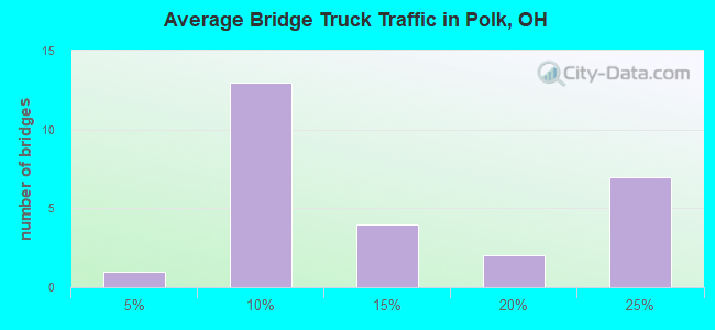 Average Bridge Truck Traffic in Polk, OH