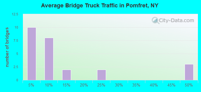 Average Bridge Truck Traffic in Pomfret, NY