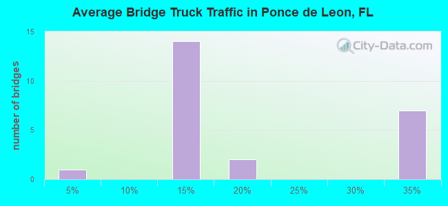Average Bridge Truck Traffic in Ponce de Leon, FL