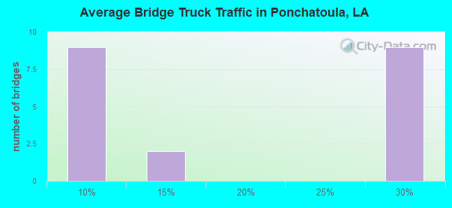 Average Bridge Truck Traffic in Ponchatoula, LA