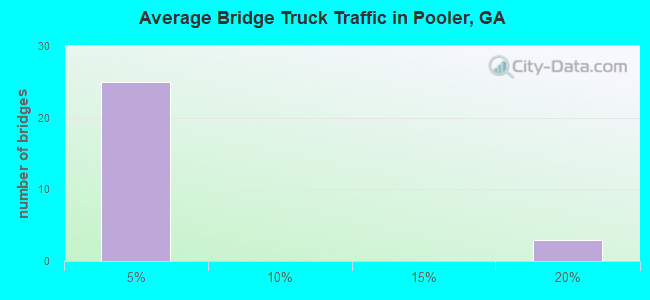Average Bridge Truck Traffic in Pooler, GA