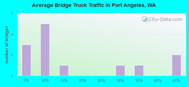 Average Bridge Truck Traffic in Port Angeles, WA