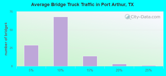 Average Bridge Truck Traffic in Port Arthur, TX