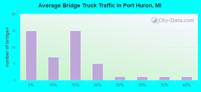 Average Bridge Truck Traffic in Port Huron, MI