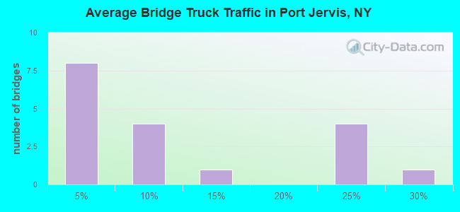 Average Bridge Truck Traffic in Port Jervis, NY