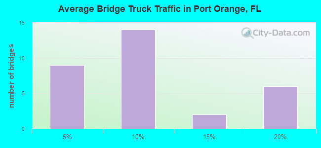 Average Bridge Truck Traffic in Port Orange, FL