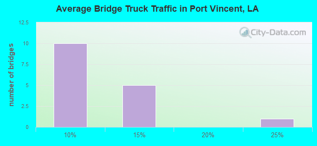 Average Bridge Truck Traffic in Port Vincent, LA