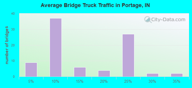 Average Bridge Truck Traffic in Portage, IN
