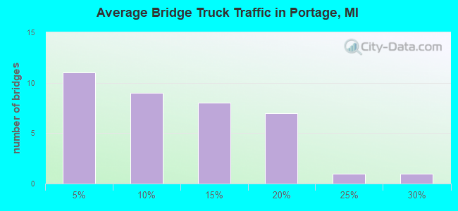 Average Bridge Truck Traffic in Portage, MI