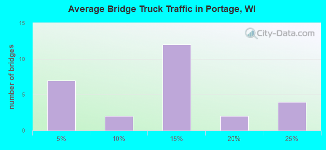 Average Bridge Truck Traffic in Portage, WI
