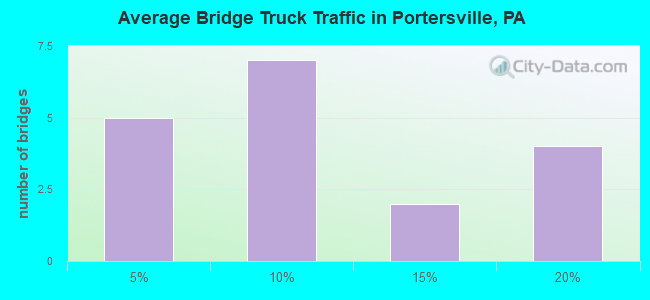 Average Bridge Truck Traffic in Portersville, PA
