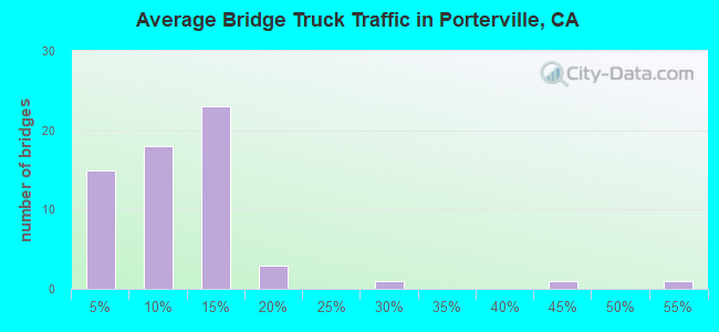 Average Bridge Truck Traffic in Porterville, CA