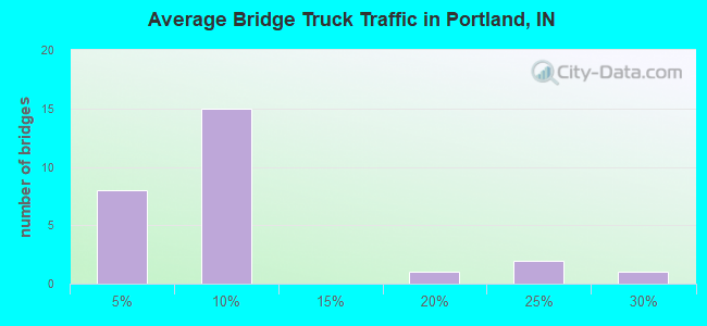 Average Bridge Truck Traffic in Portland, IN