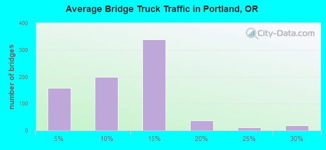 Average Bridge Truck Traffic in Portland, OR