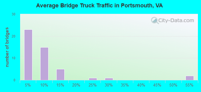 Average Bridge Truck Traffic in Portsmouth, VA